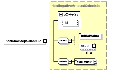 schemaDocumentation/schemas/fpml-ird-5-3_xsd/complexTypes/Notional/notionalStepSchedule.png