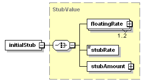 schemaDocumentation/schemas/fpml-ird-5-3_xsd/complexTypes/StubCalculationPeriodAmount/initialStub.png