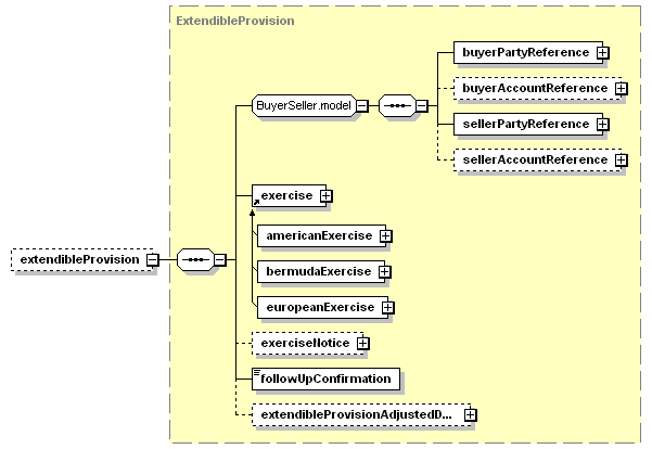 schemaDocumentation/schemas/fpml-ird-5-3_xsd/complexTypes/Swap/extendibleProvision.png