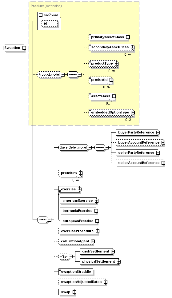 schemaDocumentation/schemas/fpml-ird-5-3_xsd/complexTypes/Swaption.png