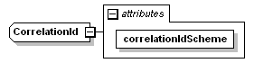 schemaDocumentation/schemas/fpml-msg-5-3_xsd/complexTypes/CorrelationId.png