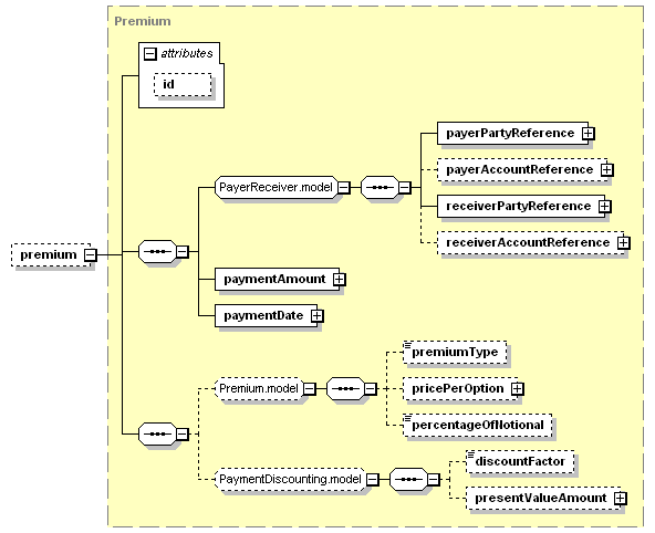 schemaDocumentation/schemas/fpml-option-shared-5-3_xsd/complexTypes/OptionBaseExtended/premium.png