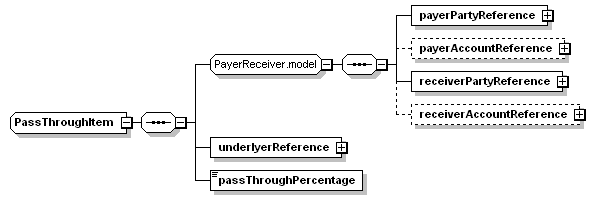 schemaDocumentation/schemas/fpml-option-shared-5-3_xsd/complexTypes/PassThroughItem.png