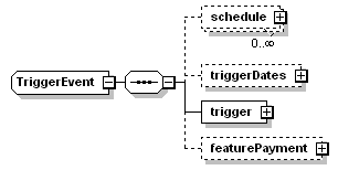 schemaDocumentation/schemas/fpml-option-shared-5-3_xsd/complexTypes/TriggerEvent.png