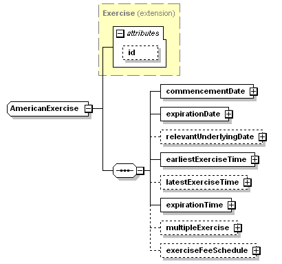 schemaDocumentation/schemas/fpml-shared-5-3_xsd/complexTypes/AmericanExercise.png