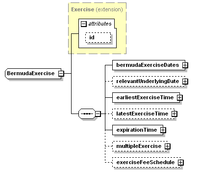 schemaDocumentation/schemas/fpml-shared-5-3_xsd/complexTypes/BermudaExercise.png
