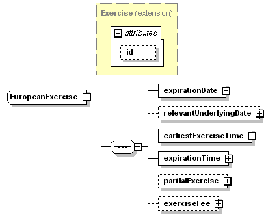 schemaDocumentation/schemas/fpml-shared-5-3_xsd/complexTypes/EuropeanExercise.png