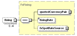 schemaDocumentation/schemas/fpml-shared-5-3_xsd/complexTypes/FxCashSettlement/fixing.png