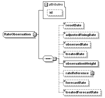schemaDocumentation/schemas/fpml-shared-5-3_xsd/complexTypes/RateObservation.png