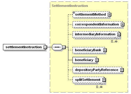 schemaDocumentation/schemas/fpml-shared-5-3_xsd/complexTypes/SettlementInformation/settlementInstruction.png