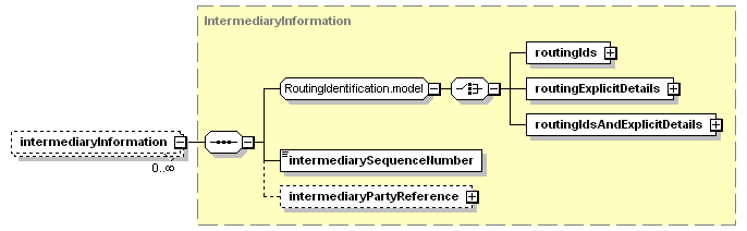schemaDocumentation/schemas/fpml-shared-5-3_xsd/complexTypes/SettlementInstruction/intermediaryInformation.png