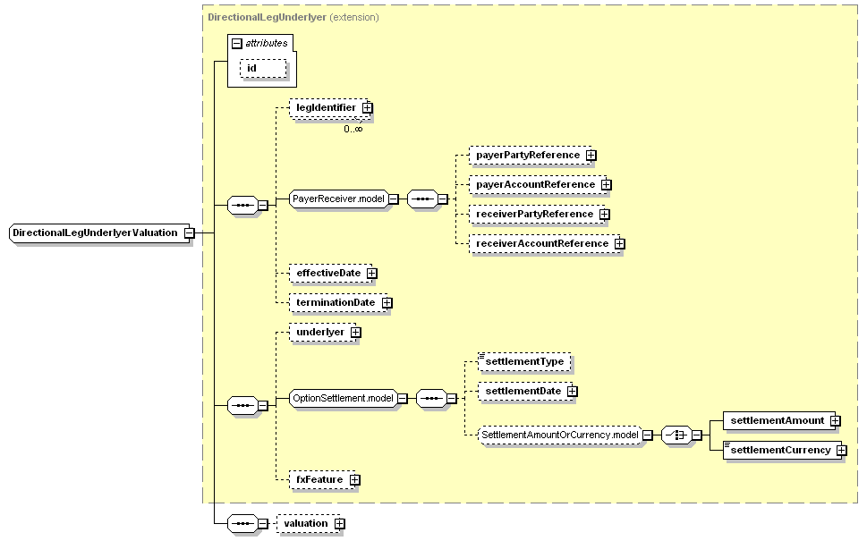 complexType "DirectionalLegUnderlyerValuation" | XML Schema Documentation