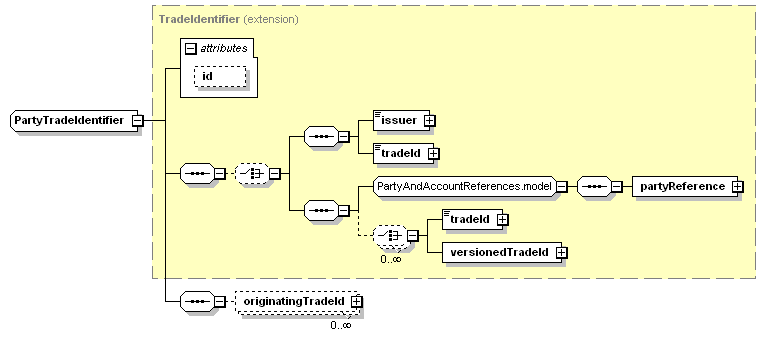 schemaDocumentation/schemas/fpml-doc-5-3_xsd/complexTypes/PartyTradeIdentifier.png