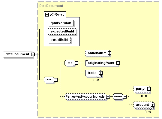 schemaDocumentation/schemas/fpml-main-5-3_xsd/elements/dataDocument.png