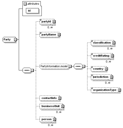 schemaDocumentation/schemas/fpml-shared-5-3_xsd/complexTypes/Party.png