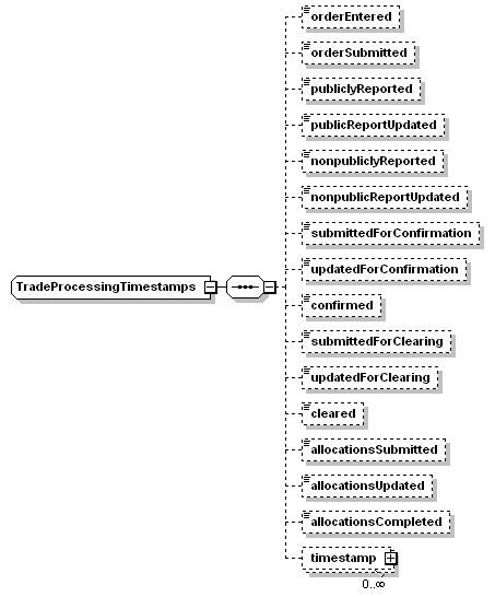 complexType "TradeProcessingTimestamps" | XML Schema Documentation