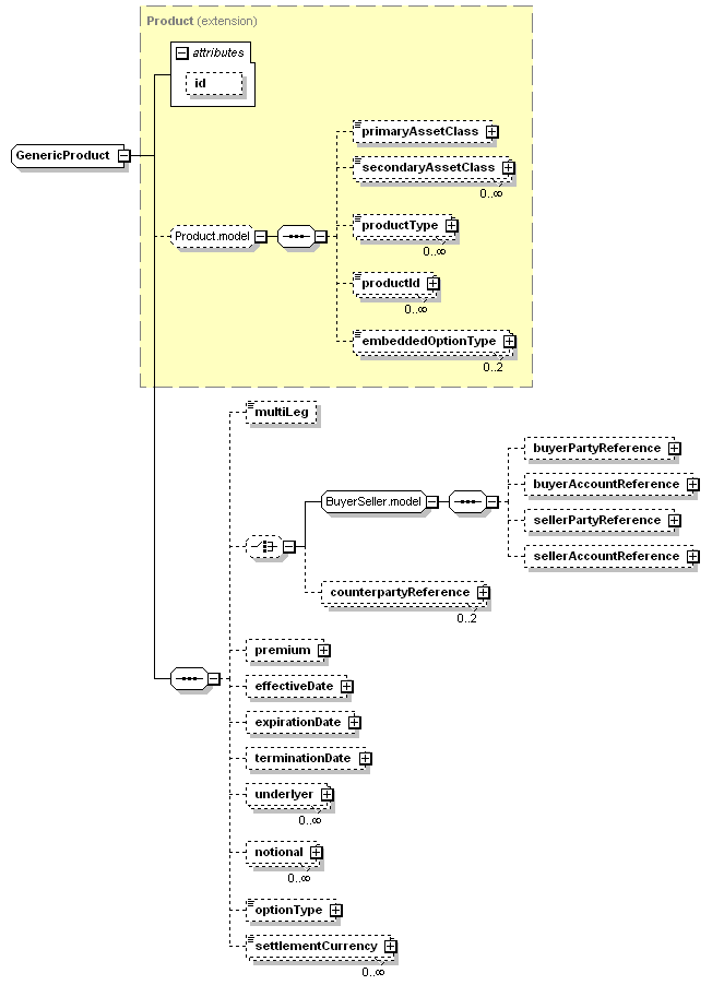 complexType "GenericProduct" | XML Schema Documentation