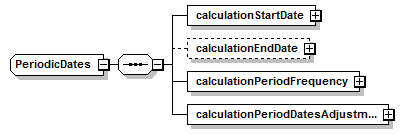 complexType "PeriodicDates" | XML Schema Documentation