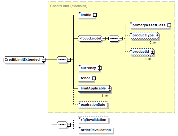 complexType "CreditLimitExtended" | XML Schema Documentation