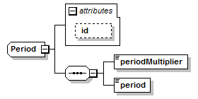 complexType "Period" | XML Schema Documentation