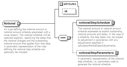 complexType "Notional" | XML Schema Documentation