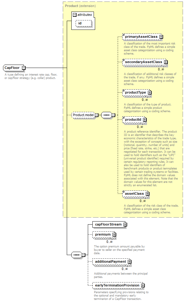 Complextype Capfloor Xml Schema Documentation