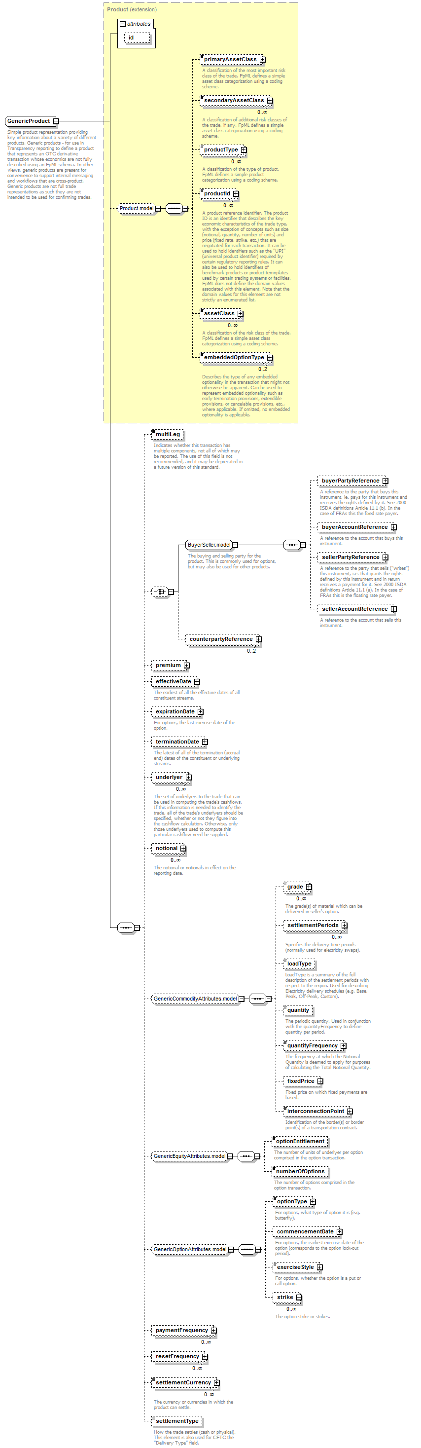 complexType "GenericProduct" | XML Schema Documentation