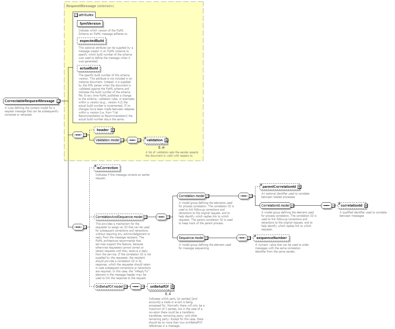 complexType "CorrectableRequestMessage" | XML Schema Documentation