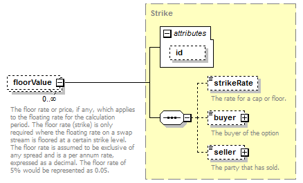 Element Floorvalue Local Xml Schema Documentation