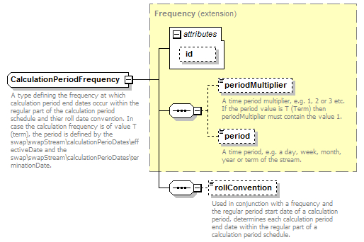 complexType "CalculationPeriodFrequency" | XML Schema Documentation