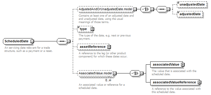 complexType "ScheduledDate" | XML Schema Documentation