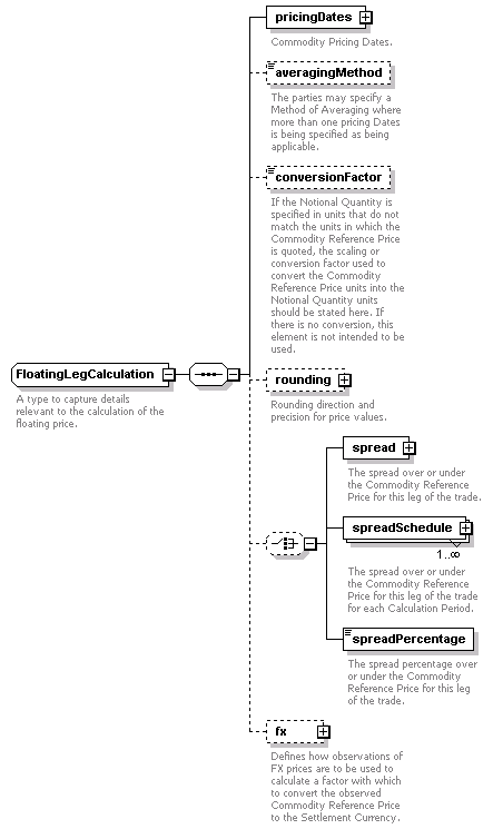 complexType "FloatingLegCalculation" | XML Schema Documentation