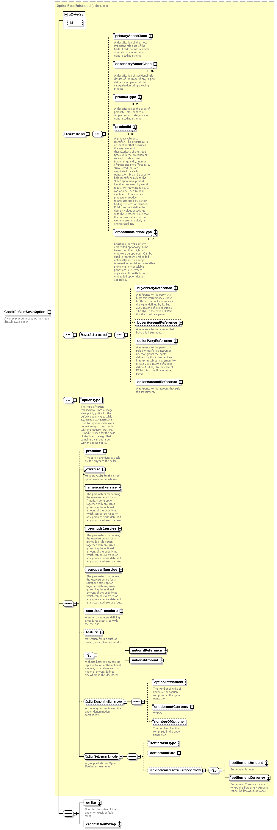 complexType "CreditDefaultSwapOption" | XML Schema Documentation