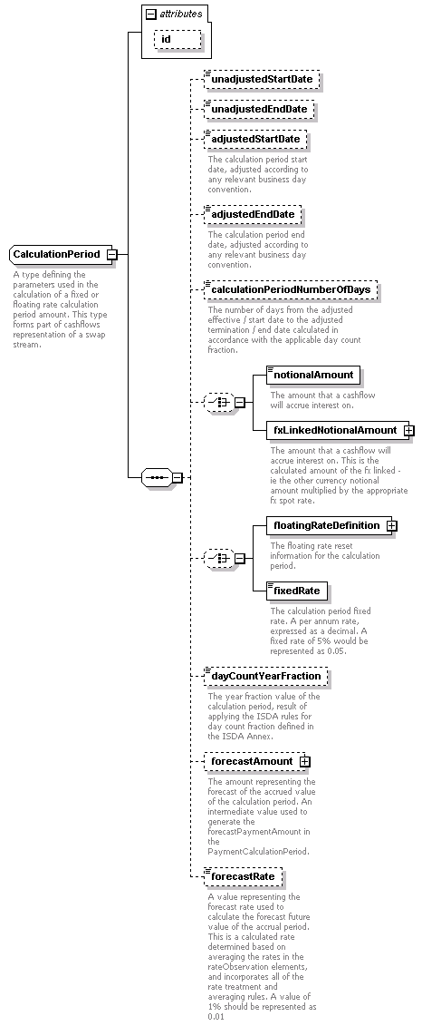 complexType "CalculationPeriod" | XML Schema Documentation