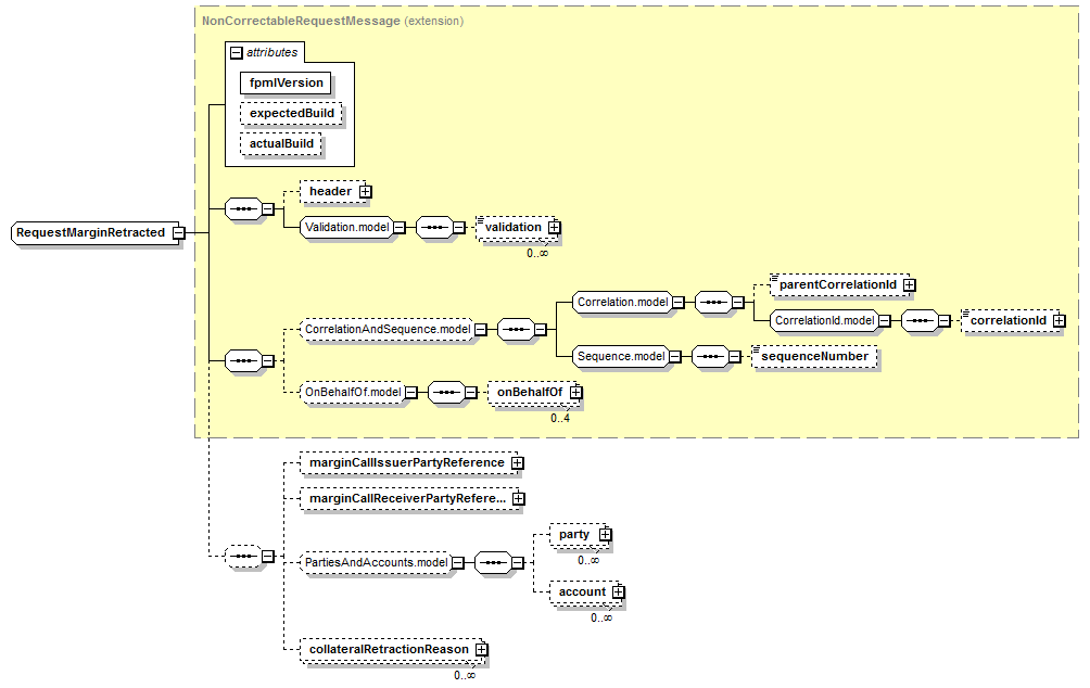 complexType "RequestMarginRetracted" | XML Schema Documentation