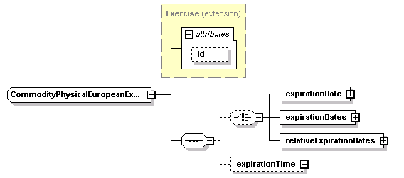 complexType "CommodityPhysicalEuropeanExercise" | XML Schema Documentation