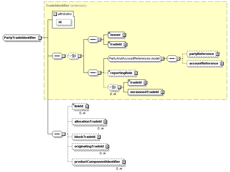 schemaDocumentation/schemas/fpml-doc-5-5_xsd/complexTypes/PartyTradeIdentifier.png