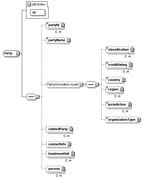 schemaDocumentation/schemas/fpml-shared-5-5_xsd/complexTypes/Party.png