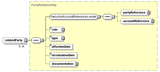 schemaDocumentation/schemas/fpml-shared-5-5_xsd/complexTypes/Party/relatedParty.png