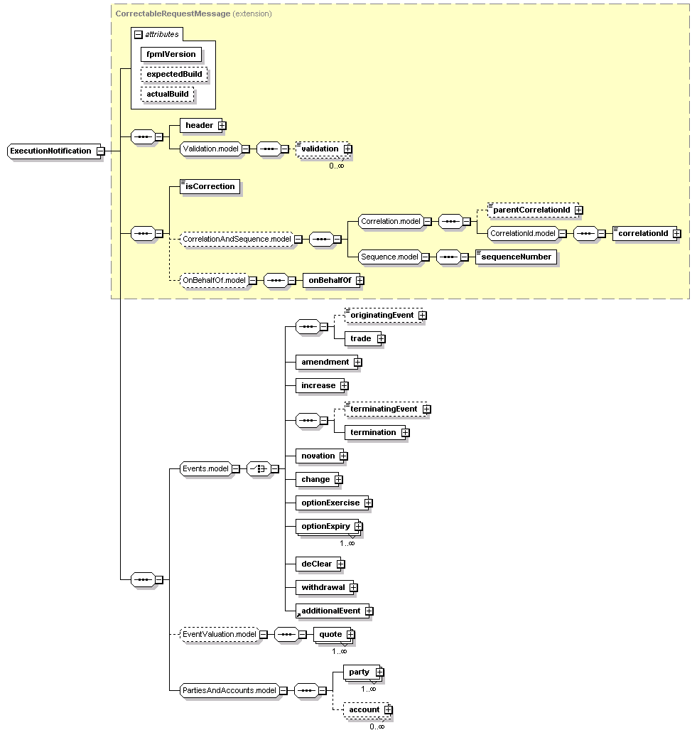 complexType "ExecutionNotification" | XML Schema Documentation