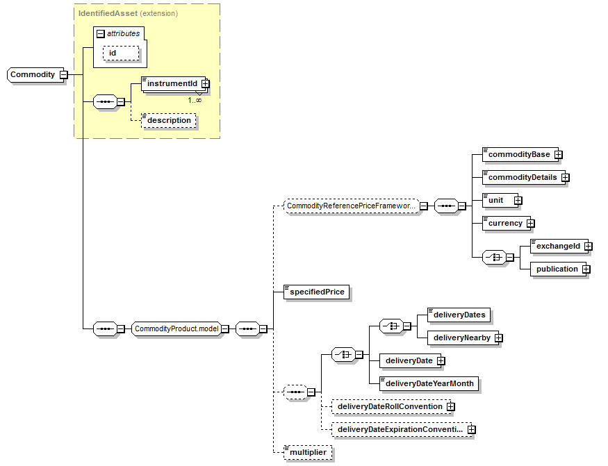 schemaDocumentation/schemas/fpml-asset-5-6_xsd/complexTypes/Commodity.png