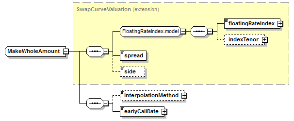 schemaDocumentation/schemas/fpml-bond-option-5-6_xsd/complexTypes/MakeWholeAmount.png