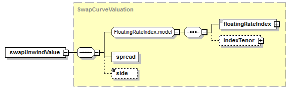 schemaDocumentation/schemas/fpml-bond-option-5-6_xsd/complexTypes/ReferenceSwapCurve/swapUnwindValue.png