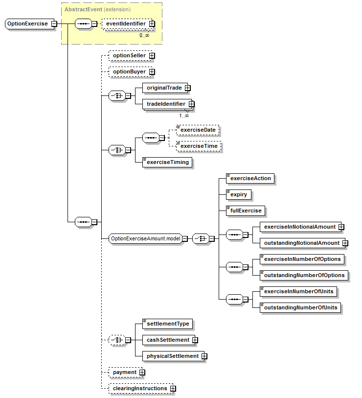 schemaDocumentation/schemas/fpml-business-events-5-6_xsd/complexTypes/OptionExercise.png