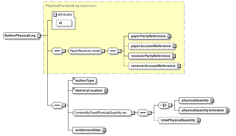 schemaDocumentation/schemas/fpml-com-5-6_xsd/complexTypes/BullionPhysicalLeg.png