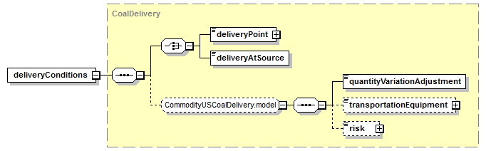 schemaDocumentation/schemas/fpml-com-5-6_xsd/complexTypes/CoalPhysicalLeg/deliveryConditions.png