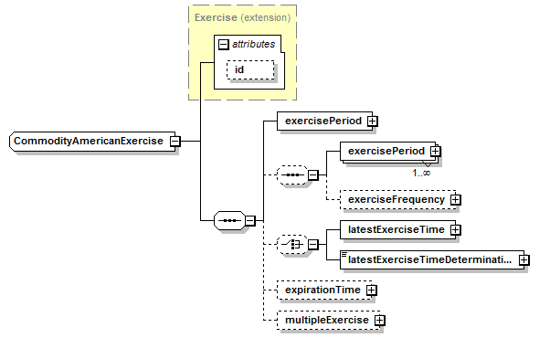 schemaDocumentation/schemas/fpml-com-5-6_xsd/complexTypes/CommodityAmericanExercise.png