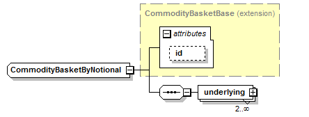 schemaDocumentation/schemas/fpml-com-5-6_xsd/complexTypes/CommodityBasketByNotional.png