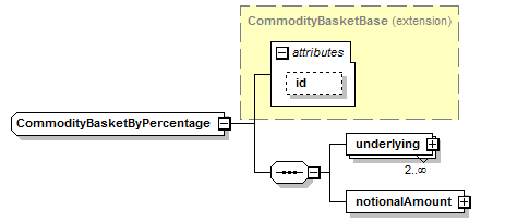 schemaDocumentation/schemas/fpml-com-5-6_xsd/complexTypes/CommodityBasketByPercentage.png