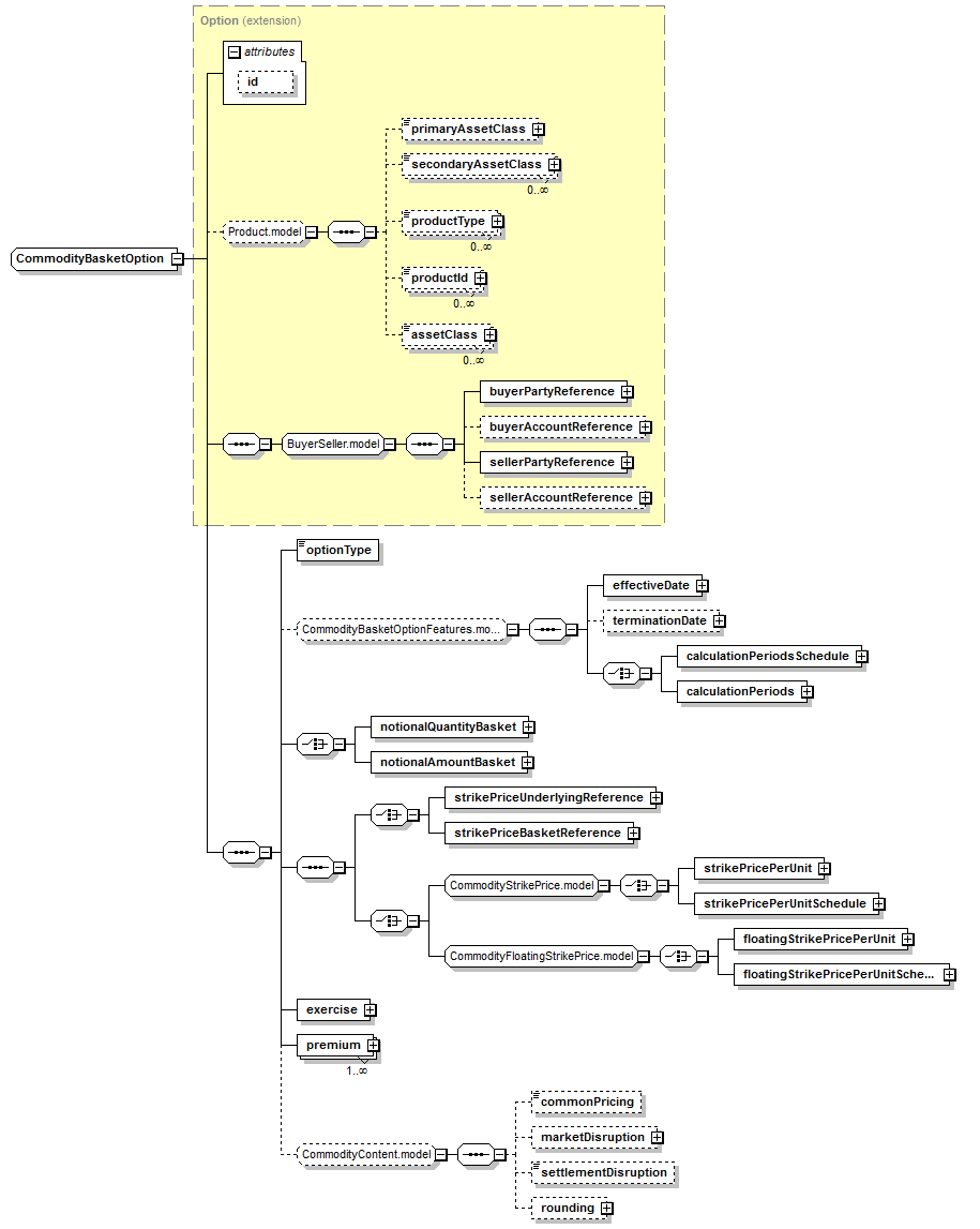 schemaDocumentation/schemas/fpml-com-5-6_xsd/complexTypes/CommodityBasketOption.png